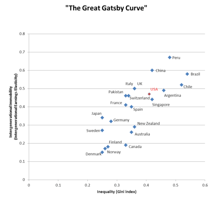 800px-The_Great_Gatsby_Curve
